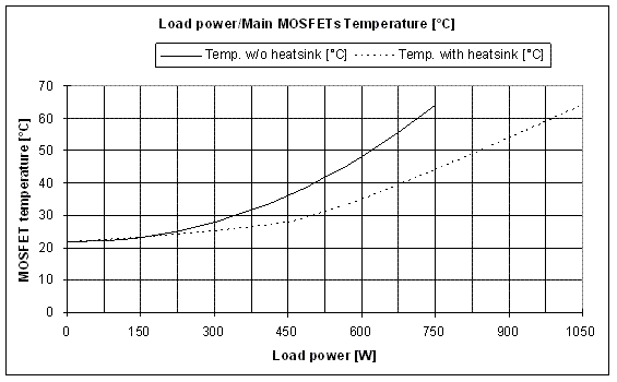 Fig. 5: Load power/Main MOSFETs Temperature curve